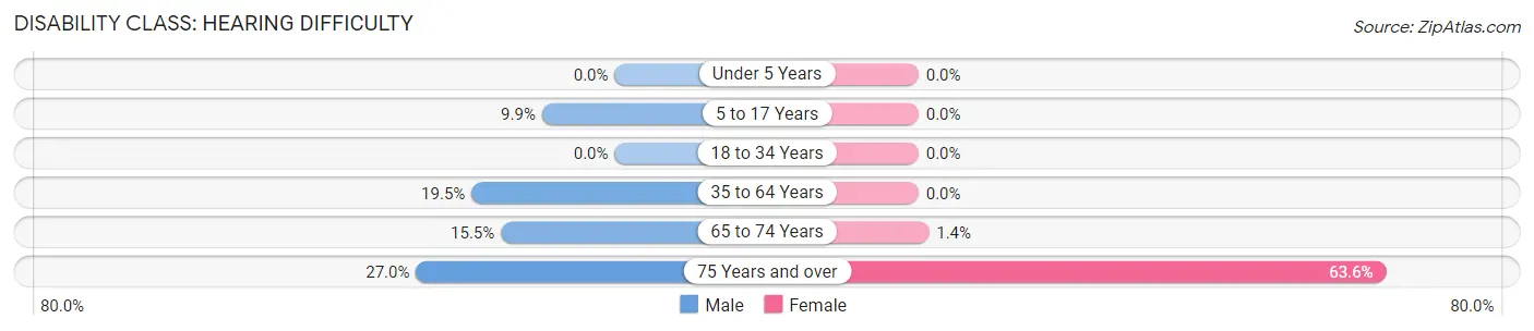 Disability in Zip Code 73858: <span>Hearing Difficulty</span>