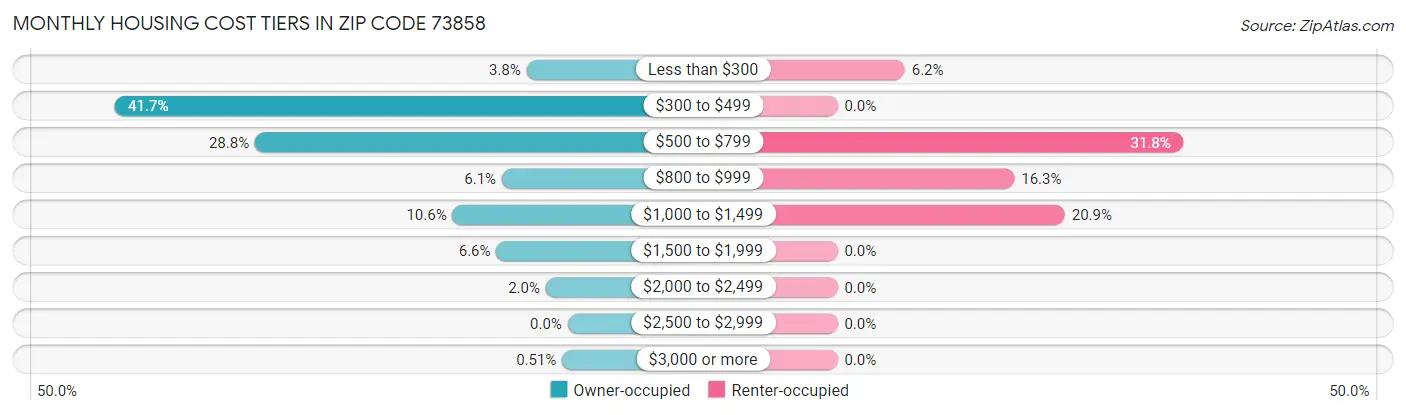 Monthly Housing Cost Tiers in Zip Code 73858