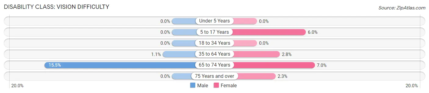 Disability in Zip Code 73858: <span>Vision Difficulty</span>