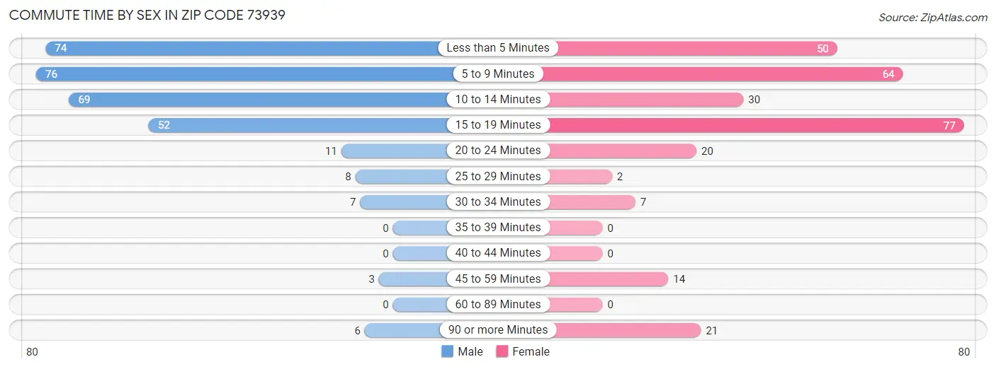 Commute Time by Sex in Zip Code 73939