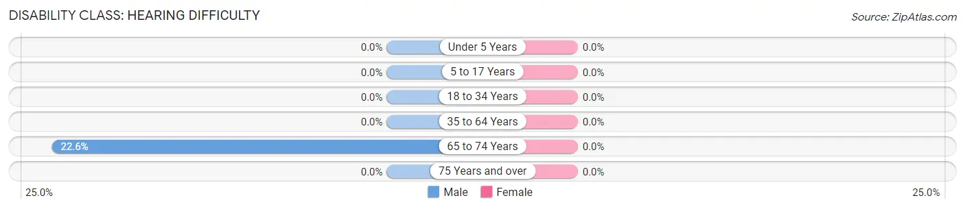 Disability in Zip Code 73939: <span>Hearing Difficulty</span>