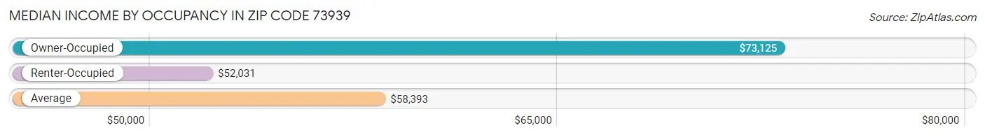 Median Income by Occupancy in Zip Code 73939
