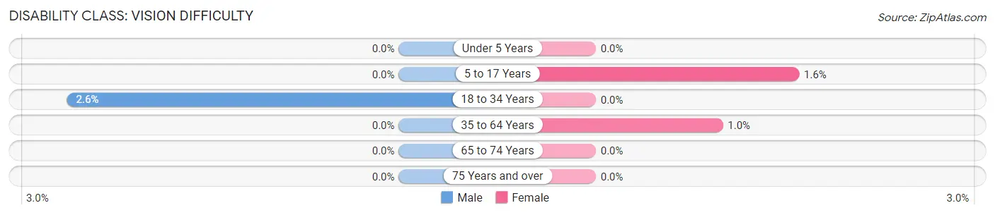 Disability in Zip Code 73939: <span>Vision Difficulty</span>