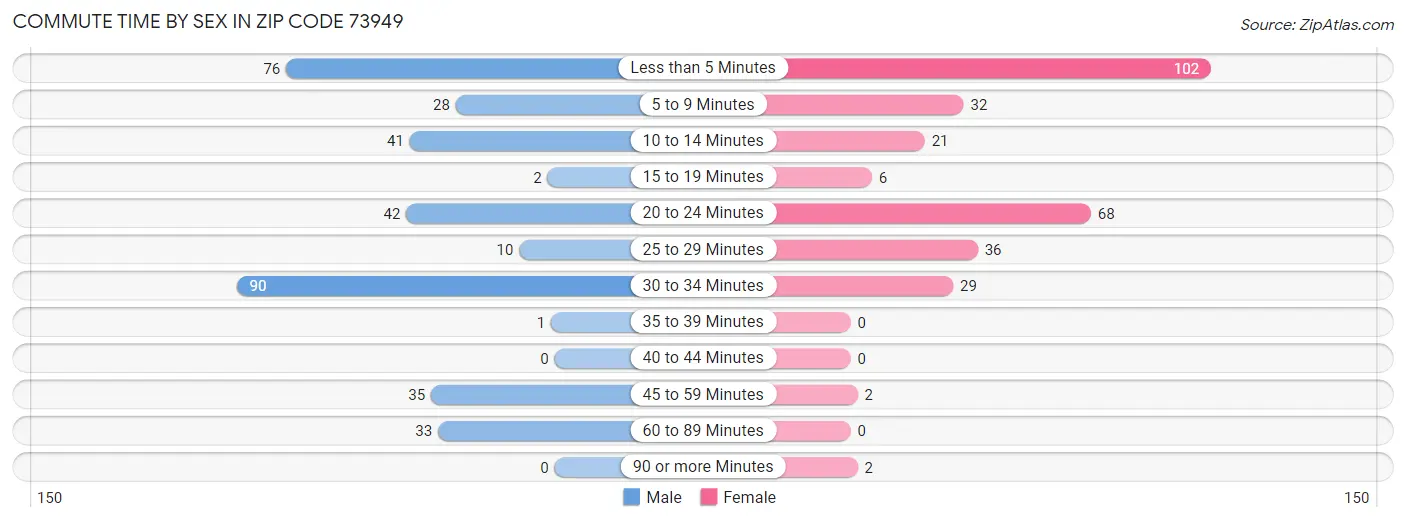 Commute Time by Sex in Zip Code 73949