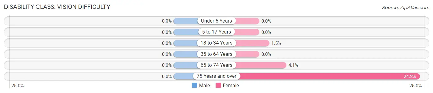 Disability in Zip Code 73949: <span>Vision Difficulty</span>
