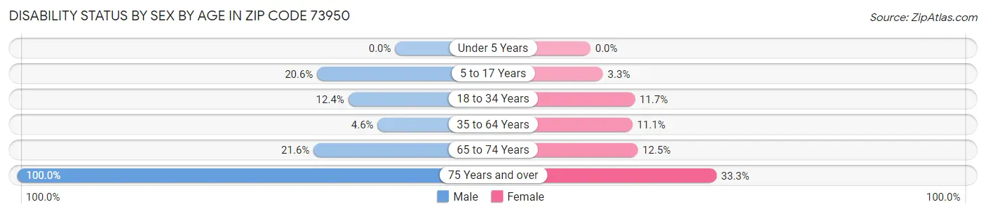 Disability Status by Sex by Age in Zip Code 73950