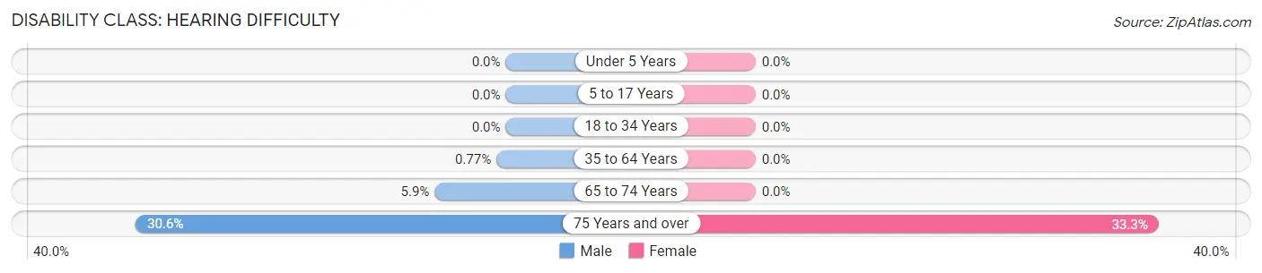 Disability in Zip Code 73950: <span>Hearing Difficulty</span>