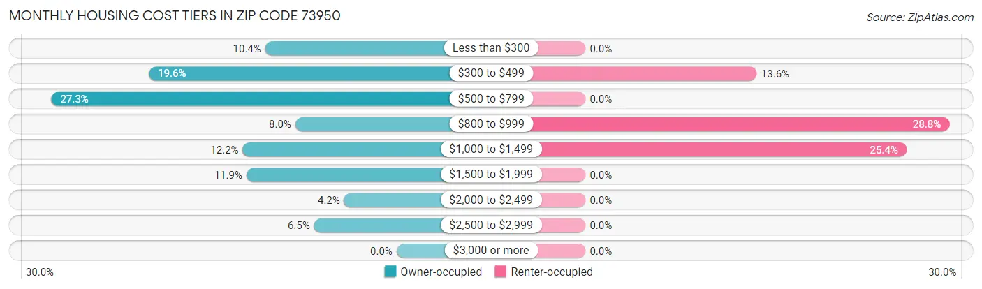 Monthly Housing Cost Tiers in Zip Code 73950