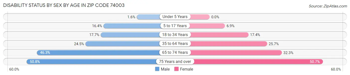 Disability Status by Sex by Age in Zip Code 74003