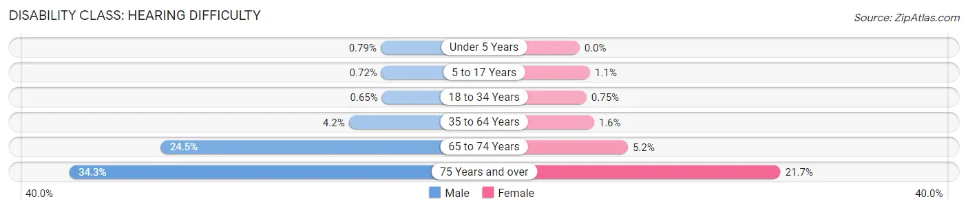 Disability in Zip Code 74003: <span>Hearing Difficulty</span>