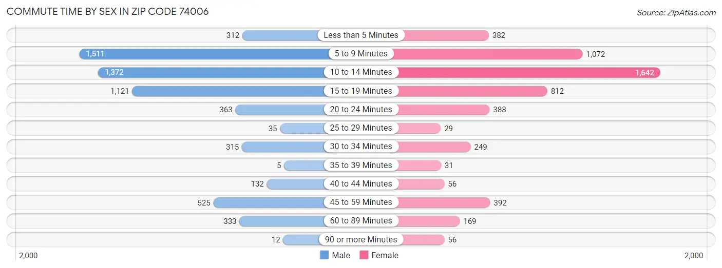 Commute Time by Sex in Zip Code 74006