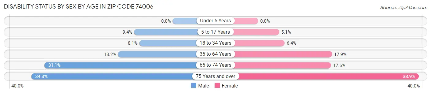 Disability Status by Sex by Age in Zip Code 74006