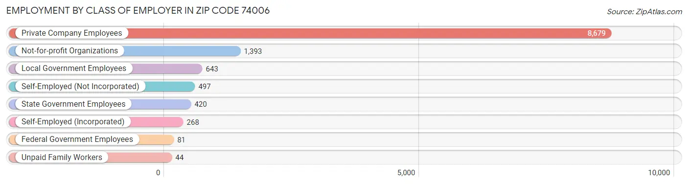 Employment by Class of Employer in Zip Code 74006