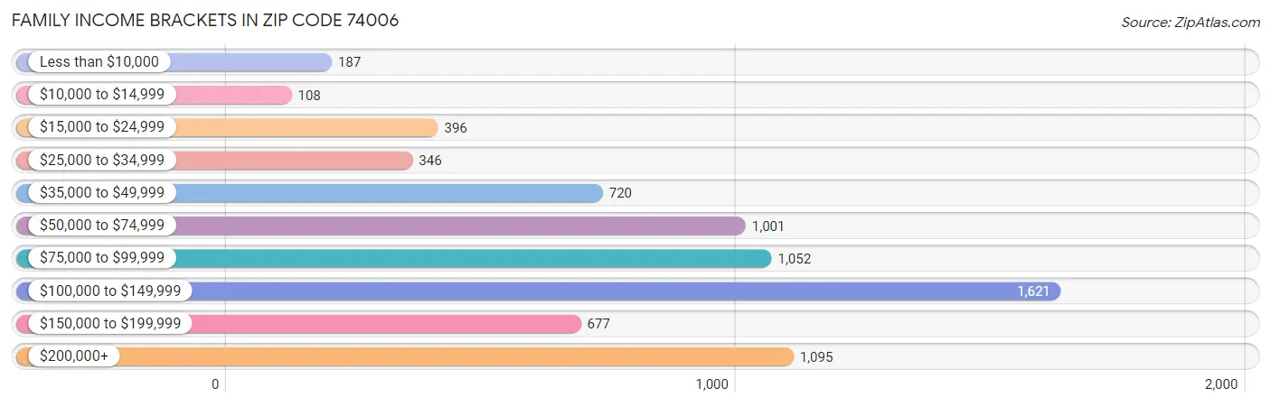 Family Income Brackets in Zip Code 74006
