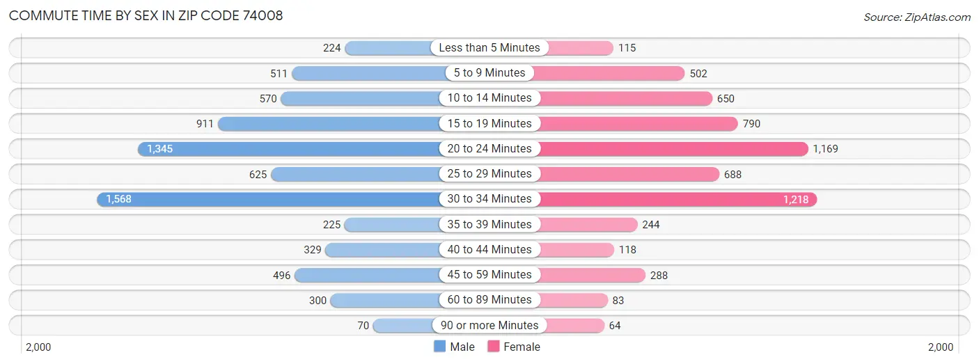 Commute Time by Sex in Zip Code 74008