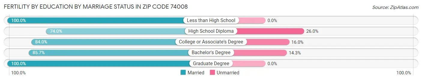 Female Fertility by Education by Marriage Status in Zip Code 74008