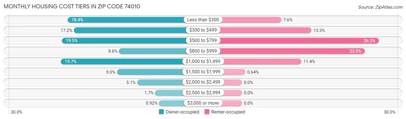 Monthly Housing Cost Tiers in Zip Code 74010