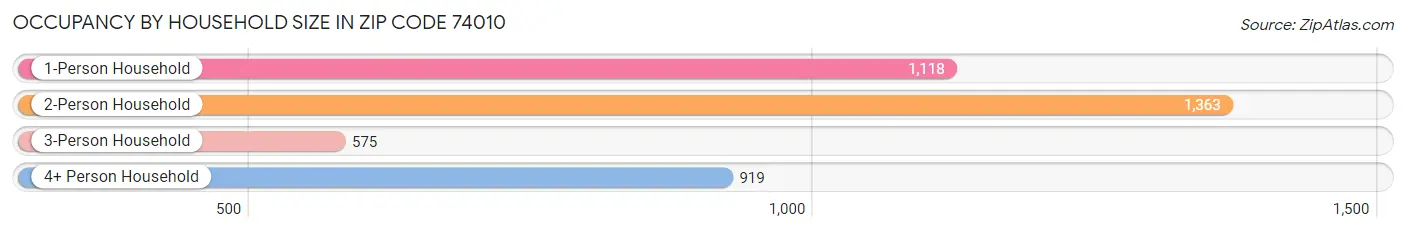Occupancy by Household Size in Zip Code 74010