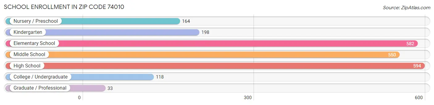 School Enrollment in Zip Code 74010