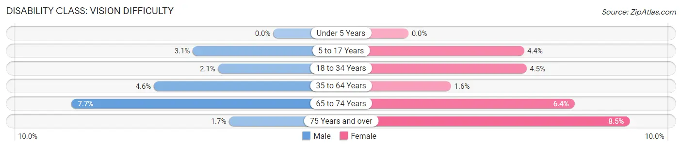 Disability in Zip Code 74010: <span>Vision Difficulty</span>