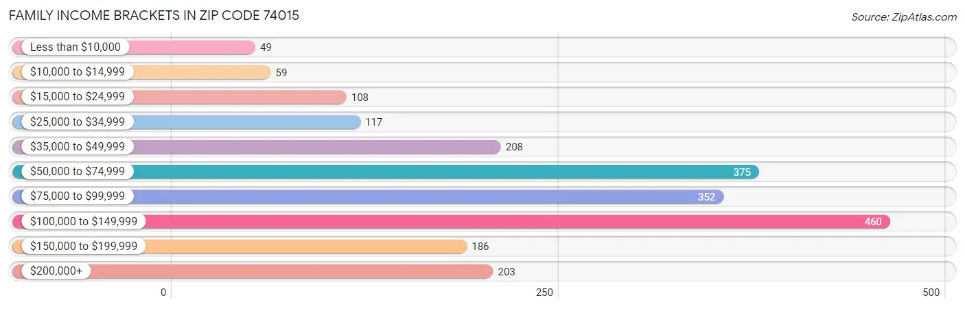 Family Income Brackets in Zip Code 74015