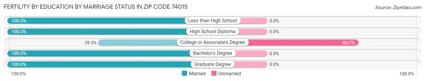 Female Fertility by Education by Marriage Status in Zip Code 74015