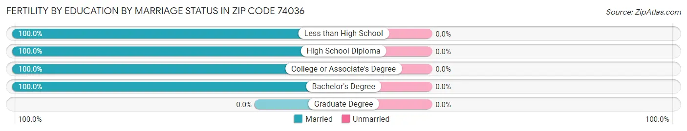 Female Fertility by Education by Marriage Status in Zip Code 74036