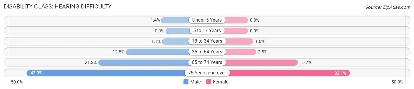 Disability in Zip Code 74036: <span>Hearing Difficulty</span>