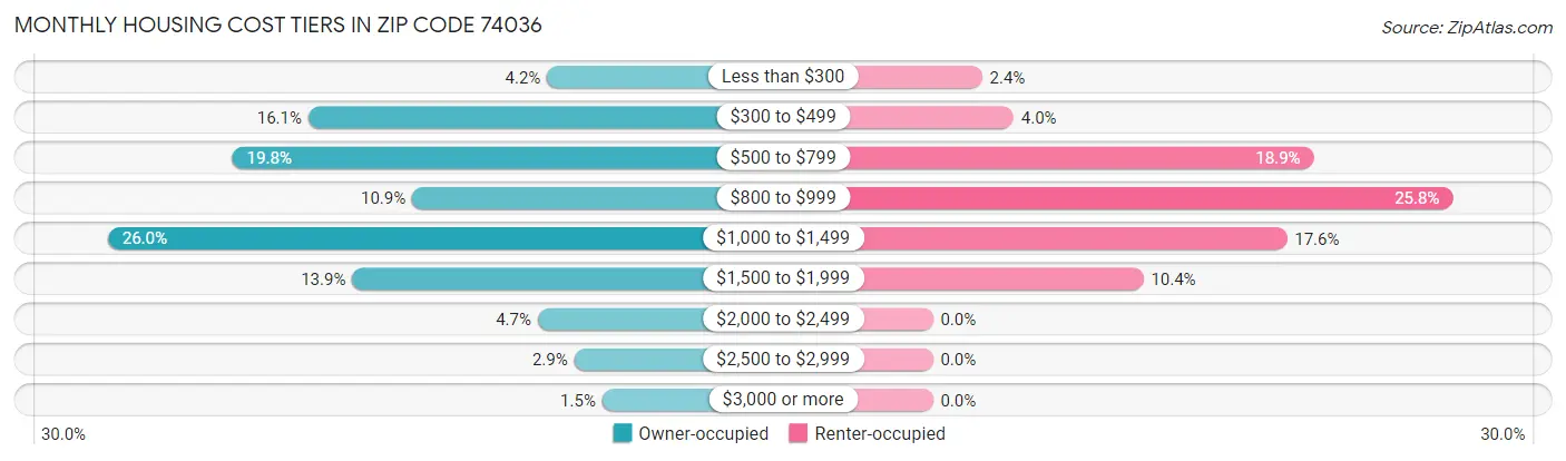 Monthly Housing Cost Tiers in Zip Code 74036