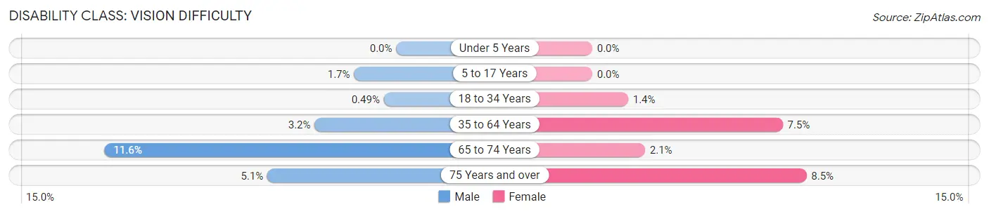 Disability in Zip Code 74036: <span>Vision Difficulty</span>