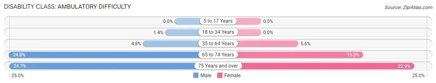 Disability in Zip Code 74037: <span>Ambulatory Difficulty</span>