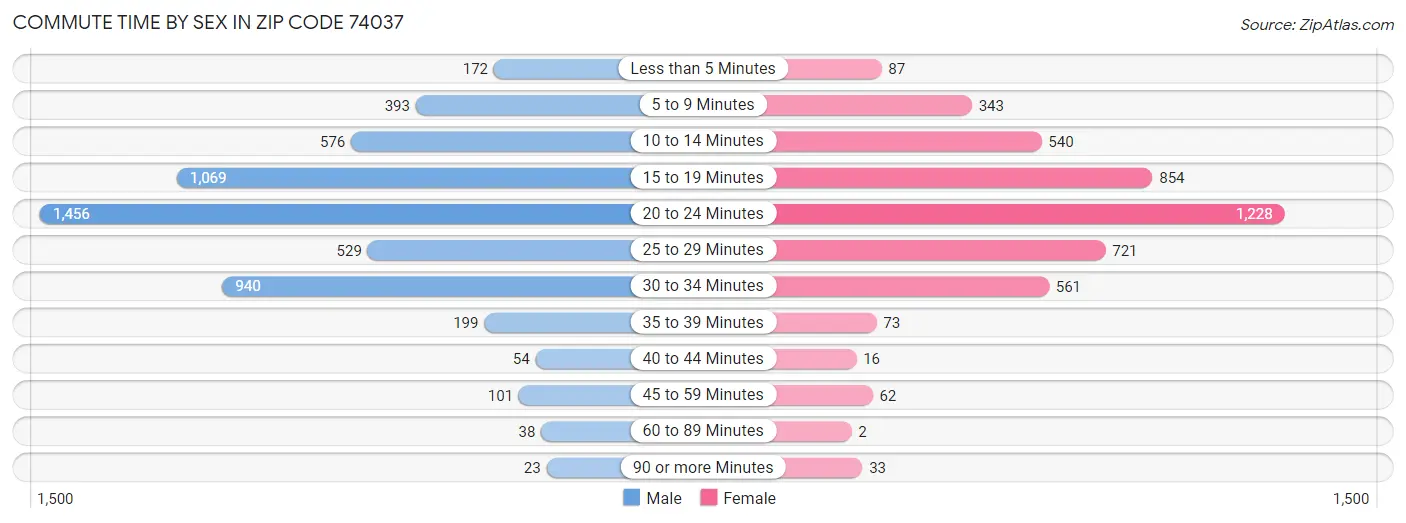 Commute Time by Sex in Zip Code 74037