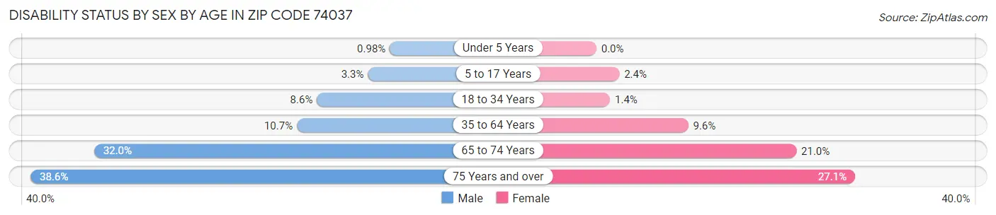 Disability Status by Sex by Age in Zip Code 74037