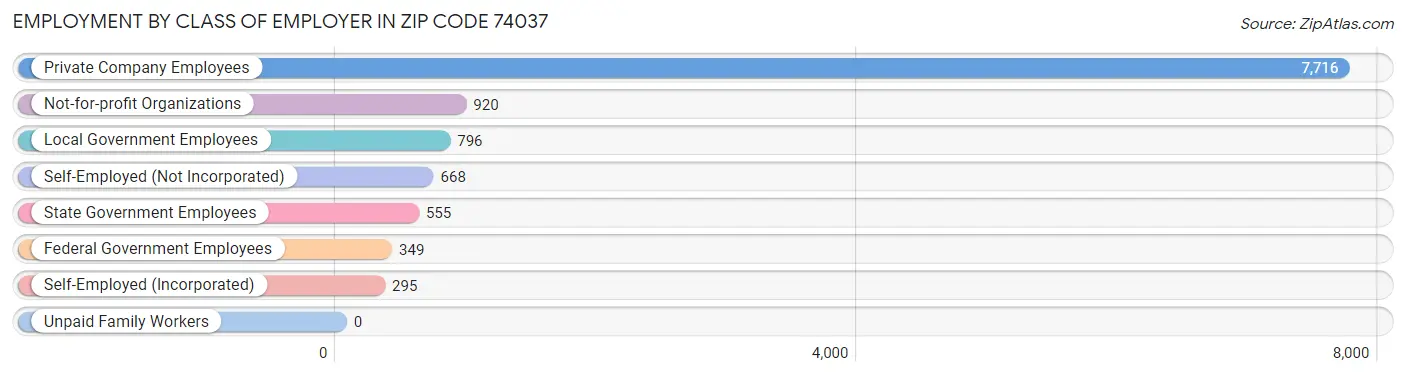 Employment by Class of Employer in Zip Code 74037