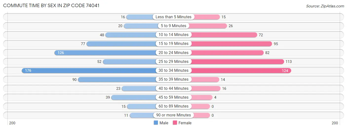 Commute Time by Sex in Zip Code 74041