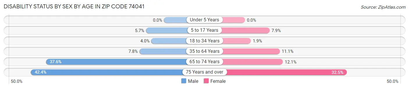 Disability Status by Sex by Age in Zip Code 74041