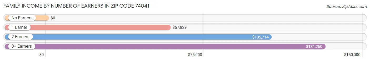 Family Income by Number of Earners in Zip Code 74041