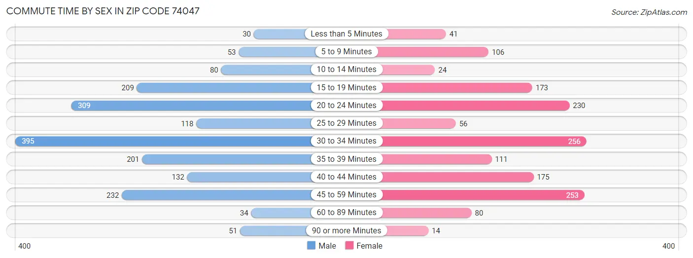 Commute Time by Sex in Zip Code 74047