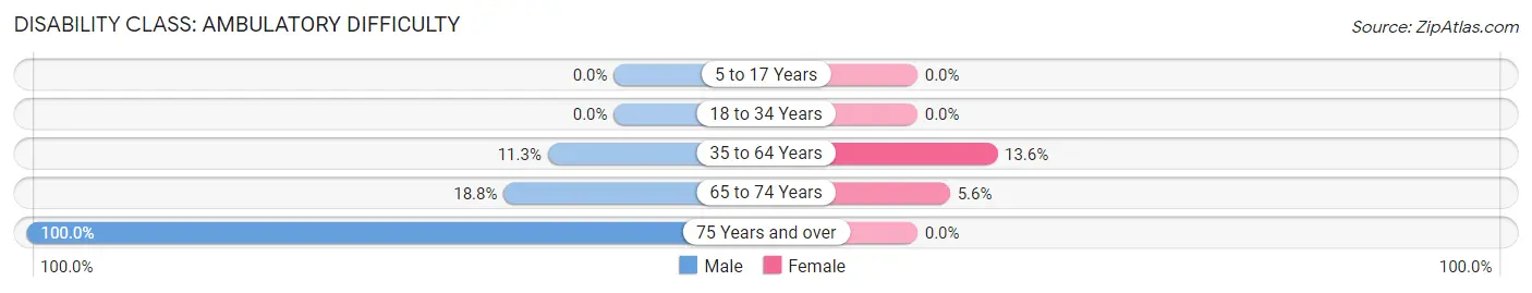 Disability in Zip Code 74050: <span>Ambulatory Difficulty</span>