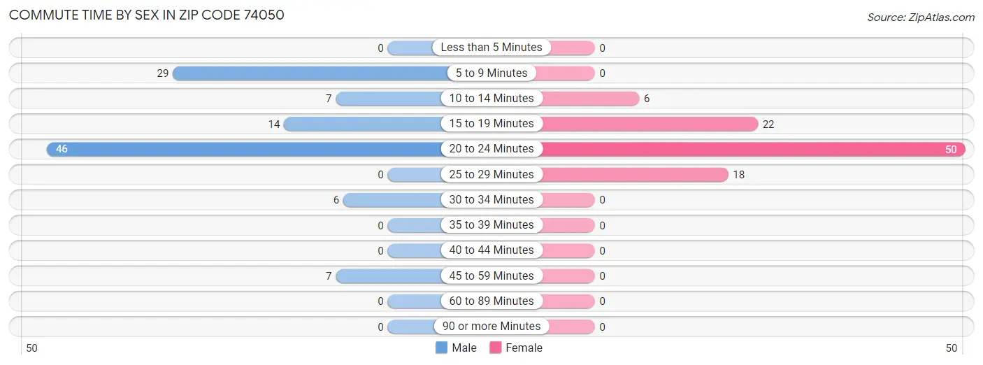 Commute Time by Sex in Zip Code 74050