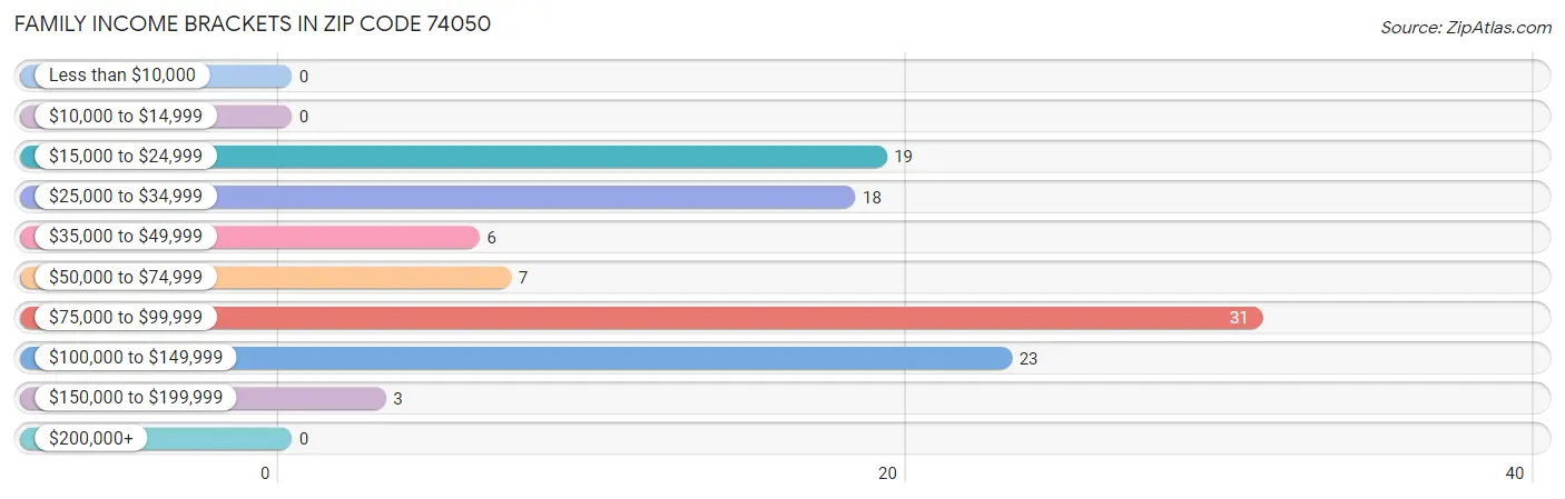 Family Income Brackets in Zip Code 74050