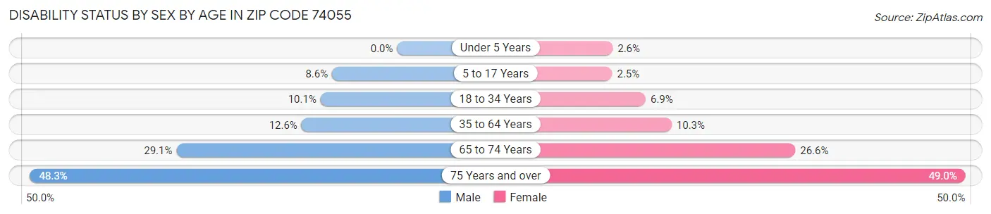 Disability Status by Sex by Age in Zip Code 74055