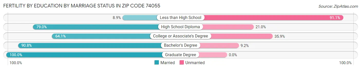 Female Fertility by Education by Marriage Status in Zip Code 74055