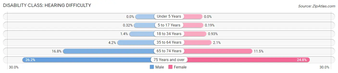 Disability in Zip Code 74055: <span>Hearing Difficulty</span>