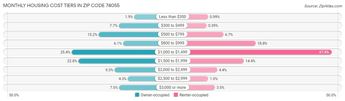 Monthly Housing Cost Tiers in Zip Code 74055