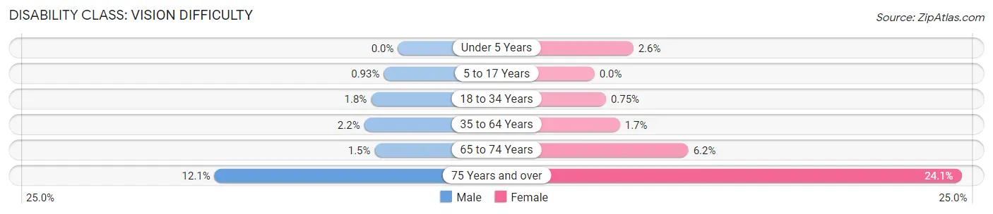 Disability in Zip Code 74055: <span>Vision Difficulty</span>