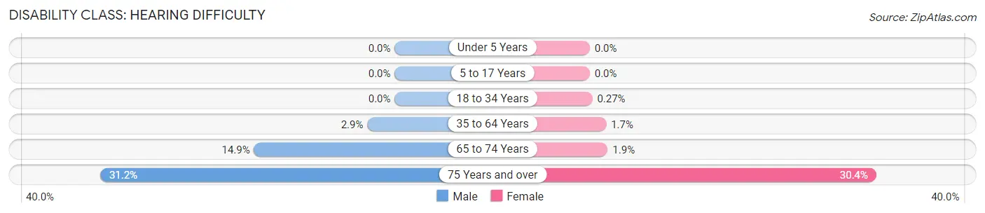 Disability in Zip Code 74058: <span>Hearing Difficulty</span>