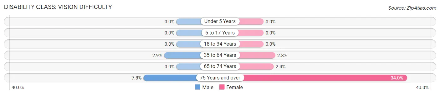 Disability in Zip Code 74058: <span>Vision Difficulty</span>