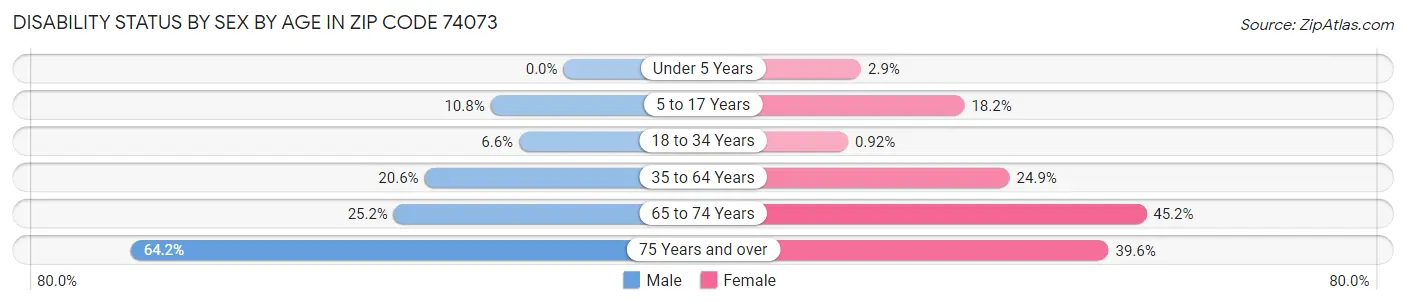 Disability Status by Sex by Age in Zip Code 74073