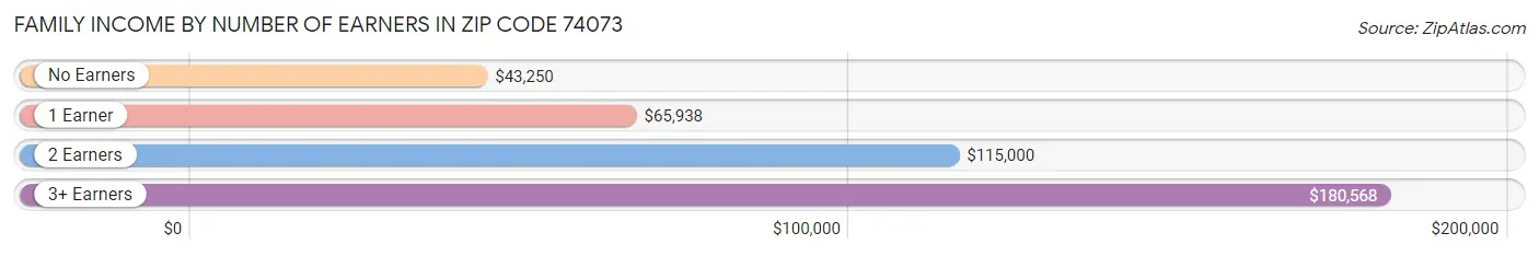 Family Income by Number of Earners in Zip Code 74073